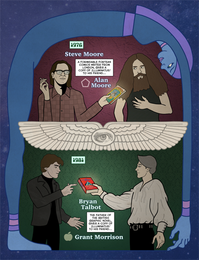 A comic page featuring Steve Moore, Alan Moore, Bryan Talbot, and Grant Morrison from Tales of Illuminatus! 2 by Bobby Campbell and Todd Purse. 